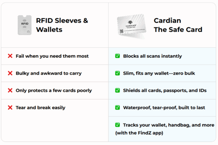 Cardian the Safecard vs