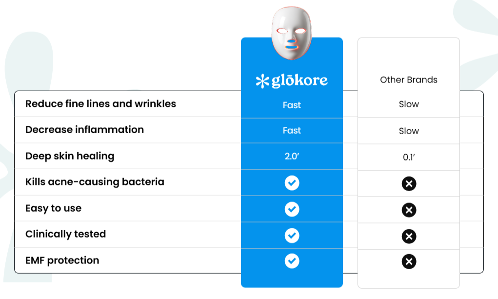 Glokore LED Mask vs Others