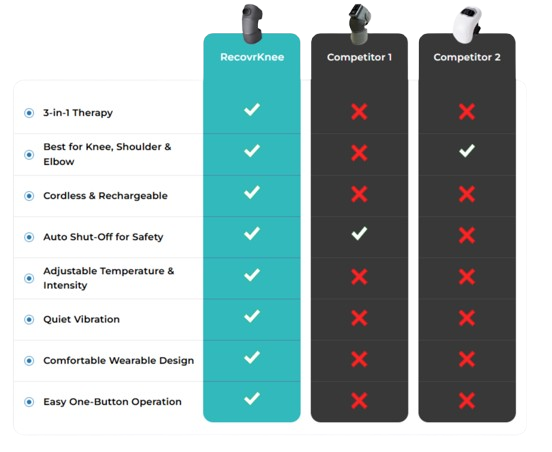 RecovrKnee VS Competition