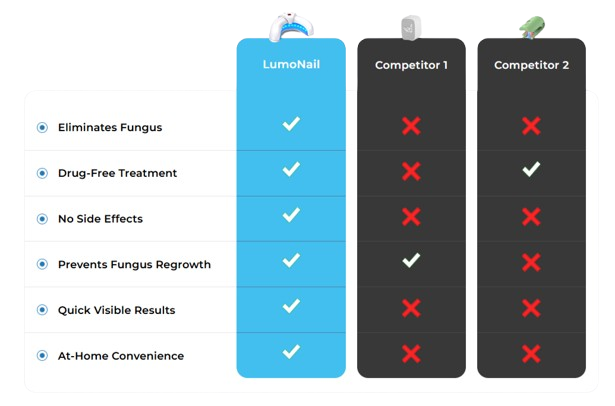 LumoNail Vs Other Treatments